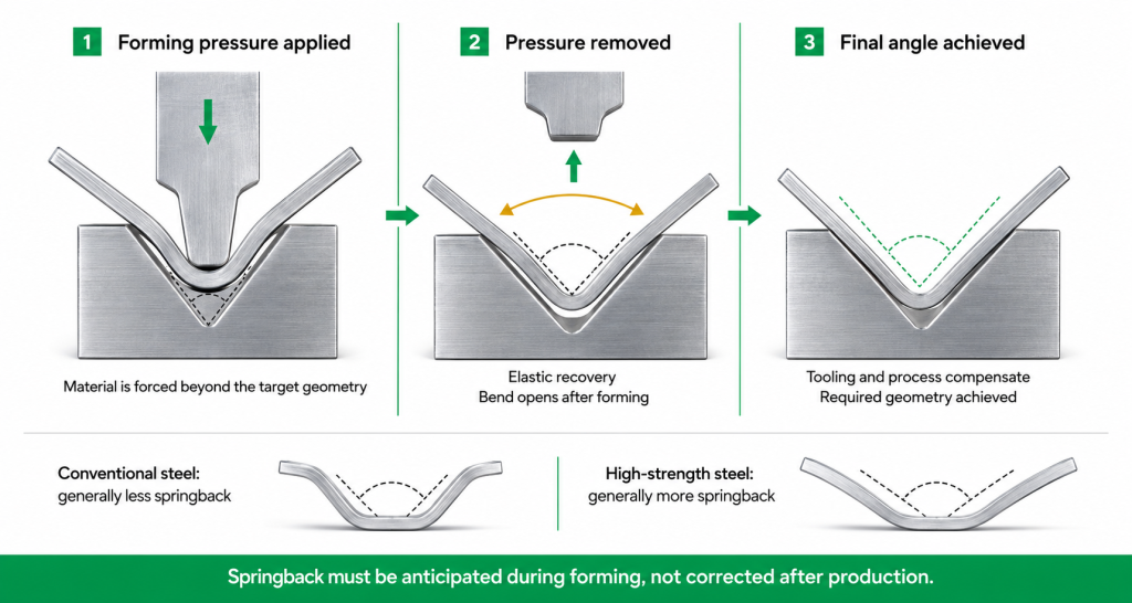 Three-stage press brake forming diagram showing how high-strength sheet metal springs back after pressure is removed and requires process compensation.